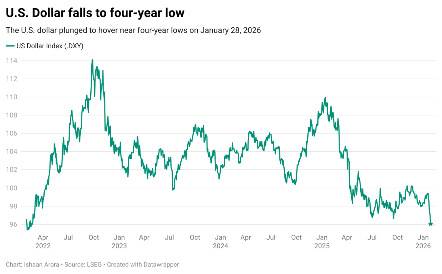 Gold Soared Past $5,500, Silver Nears $118 – Metals Surge Amid Dollar Weakness插图1 Gold Soared Past $5,500, Silver Nears $118 – Metals Surge Amid Dollar Weakness插图1